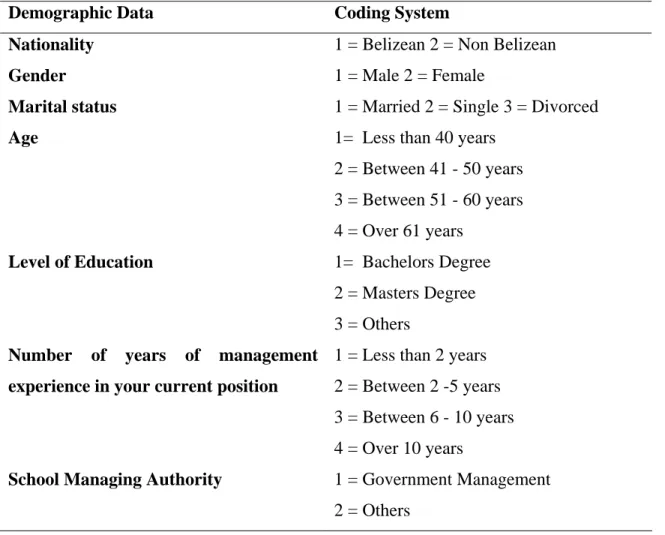 Table 3.1 Coding system used in SPSS quantitative data analysis   Demographic Data   Coding System 