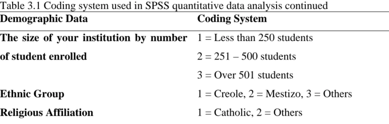 Table 3.1 Coding system used in SPSS quantitative data analysis continued  Demographic Data  Coding System 