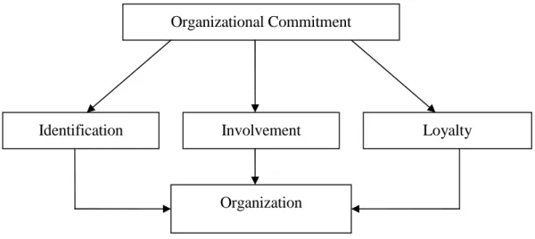 Figure 1.1. The Components of organizational commitment