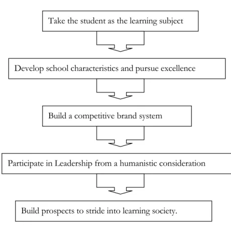 Figure 2.2. Total Quality Management in Vocational High School Source: Jeng, Chen &amp; Chen, 2001.