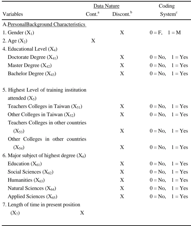 Table 3.2. Summary of the data coding system for this study