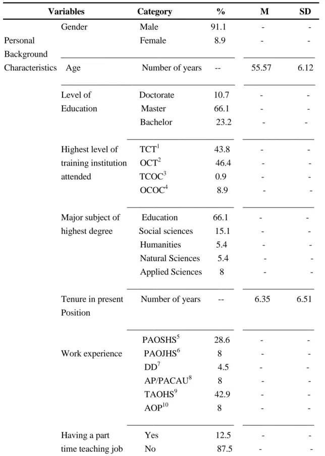 Table 3.1. Descriptive statistics of participants’profiles