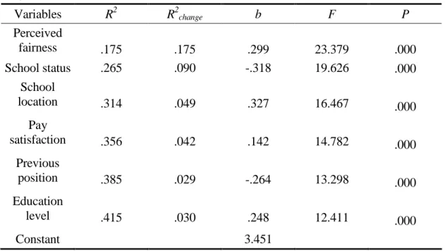 Table 4.2. Stepwise multiple regression of affective organizational commitment (N = 112) Variables R 2 R 2 change b F P Perceived fairness .175 .175 .299 23.379 .000 School status .265 .090 -.318 19.626 .000 School location .314 .049 .327 16.467 .000 Pay s