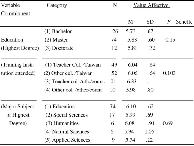 Table 4.5. Education Level and affective organizational commitment using ANOVA (N=112)