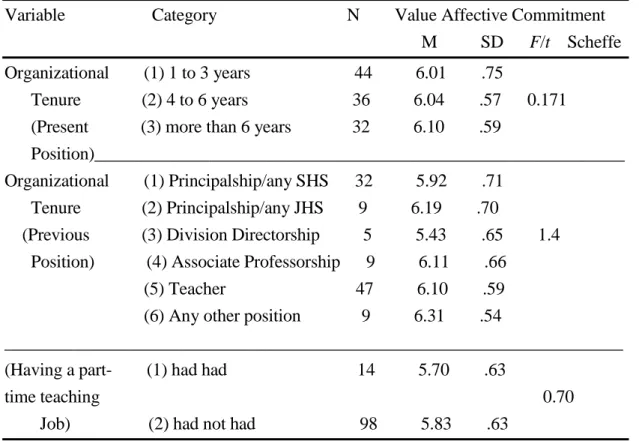 Table 4.6. Organizational tenure and affective organizational commitment using ANOVA and t-test (N=112)