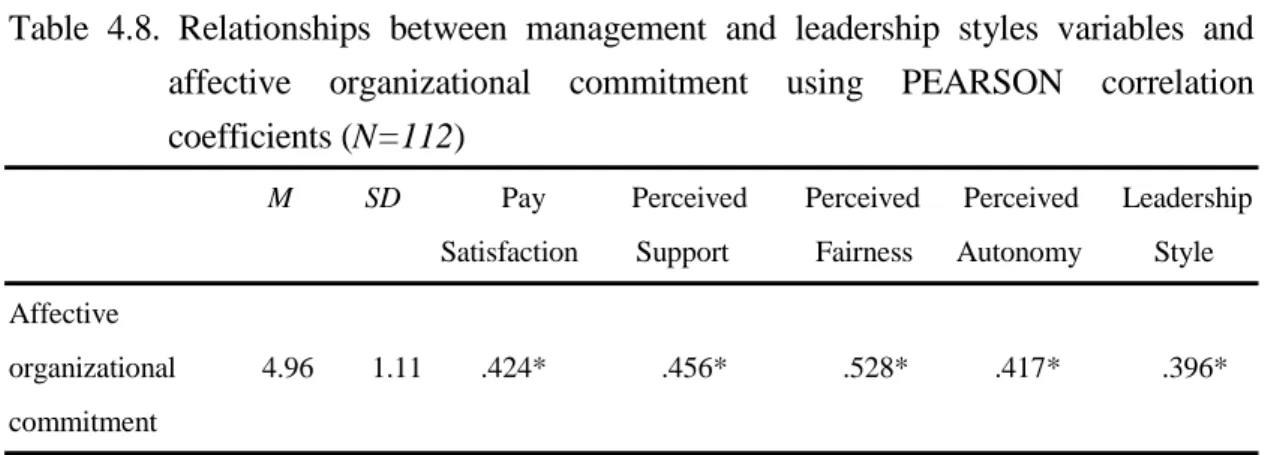 Table 4.8. Relationships between management and leadership styles variables and affective organizational commitment using PEARSON correlation coefficients (N=112)