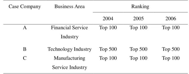 Table 3.1. Industrial Ranking of Case Companies 