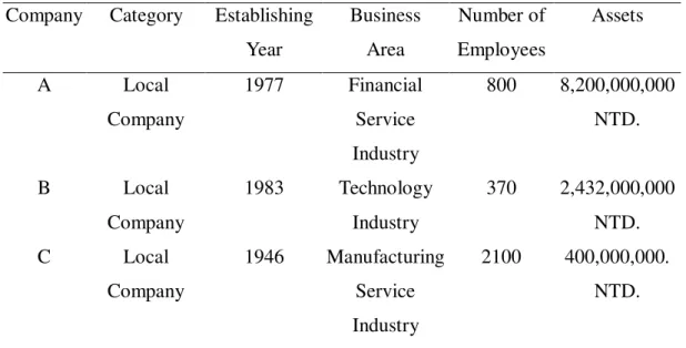 Table 3.2. Background of Case Companies  Company  Category  Establishing 