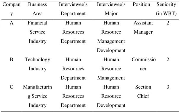 Table 3.3. Backgrounds of Interviewees  Compan y  Business   Area  Interviewee’s Department  Interviewee’s Major  Position  Seniority  (in WBT)  A  Financial  Service  Industry  Human  Resources  Department  Human  Resource  Management  Development  Assist