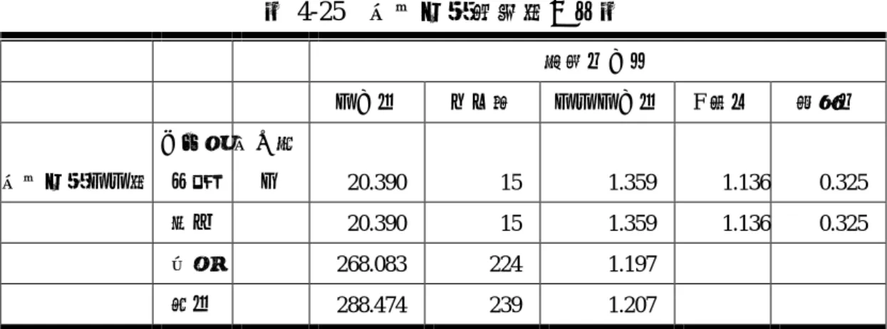 表 4-25  產品知識變異數分析表  實驗性方法  平方和  自由度  平均平方和 F 檢定  顯著性  產品知識平均數  主要效 果項  第五節 本  20.390 15 1.359 1.136 0.325 模式  20.390 15 1.359 1.136 0.325 殘差  268.083 224 1.197 總和  288.474 239 1.207 從上表所呈現各版之產品知識樣本平均數與標準差以及變異數分析的結果 發現，各版本之間在產品知識上並無顯著的差異(p=0