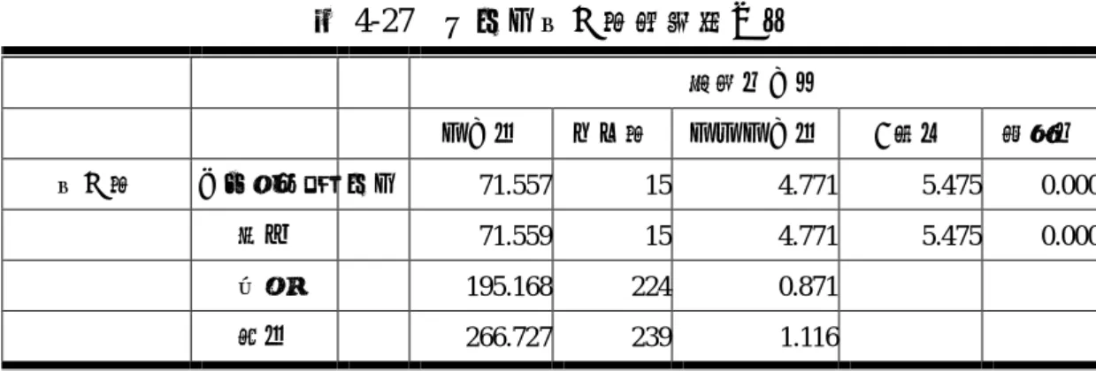 表 4-27  各版本涉入度變異數分析  實驗性方法  平方和  自由度 平均平方和 F 檢定  顯著性 涉入度  主要效果項  版本  71.557 15  4.771 5.475  0.000  模式  71.559 15  4.771 5.475  0.000  殘差  195.168 224  0.871         總和  266.727 239  1.116         從上表所呈現各版之涉入度平均數與標準差以及變異數分析的結果發現，顯 示版本之間涉入度在平均數上有顯著的差異(p=0.0