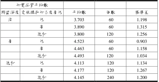 表 4-45  聯盟關係深度與高低知名度電視購物品牌組合下知覺品質樣本平均數與標準差  知覺品質平均數  聯盟深度 電視購物知名度高低 平均數  個數  標準差  淺  低  3.703 60 1.198  高  3.890 60 1.315  總和  3.800 120  1.256  高  低  4.523 60 0.903  高  4.463 60 1.158  總和  4.493 120  1.034  總和  低  4.113 120 1.134  高  4.177 120 1.267  總和  