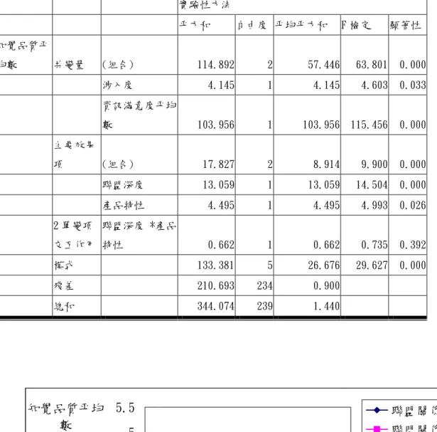 表 4-48  聯盟關係深度與產品特性組合下的知覺品質變異數分析  實驗性方法  平方和  自由度 平均平方和  F 檢定  顯著性  知覺品質平 均數  共變量  (組合)  114.892  2  57.446  63.801  0.000  涉入度  4.145  1  4.145  4.603  0.033  資訊滿意度平均 數  103.956  1  103.956  115.456  0.000  主要效果 項  (組合)  17.827  2  8.914  9.900  0.000  聯盟
