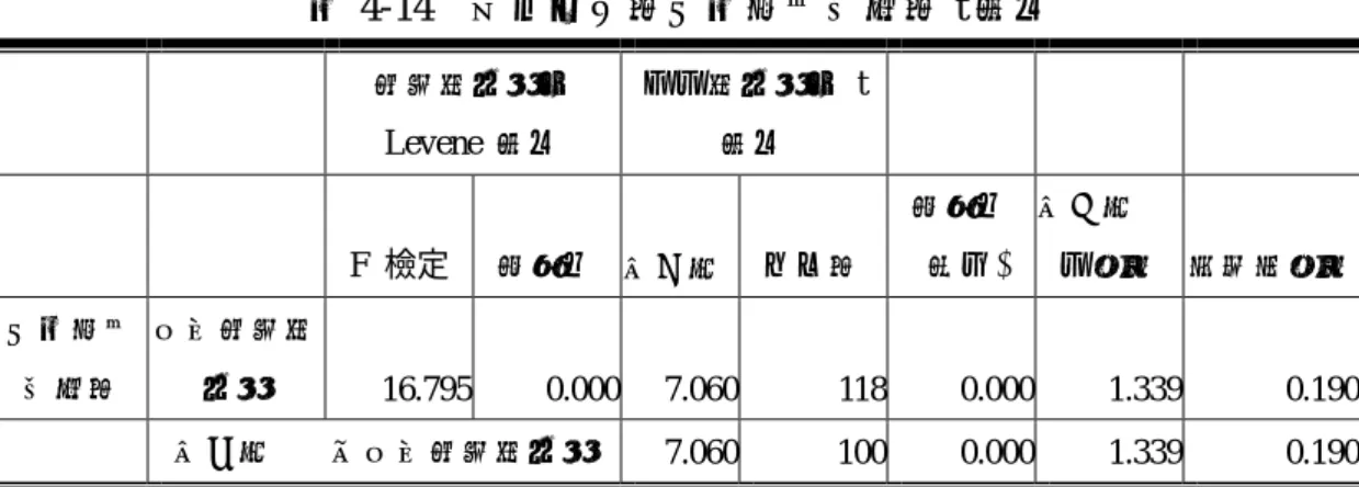 表 4-14  高低知名度印表機品牌態度 t 檢定  變異數相等的  Levene 檢定  平均數相等的 t 檢定  F  檢定  顯著性 第一節 自由度 顯著性 (雙尾) 第二節  均差異  標準誤差異 印表機品 牌態度  假設變異數相等  16.795 0.000  7.060  118 0.000 1.339  0.190  第三節  不假設變異數相等 7.060  100 0.000 1.339  0.190  從以上 t 檢定的結果發現，在 HP 品牌態度平均數為 5.094，而在 OKI 的品 