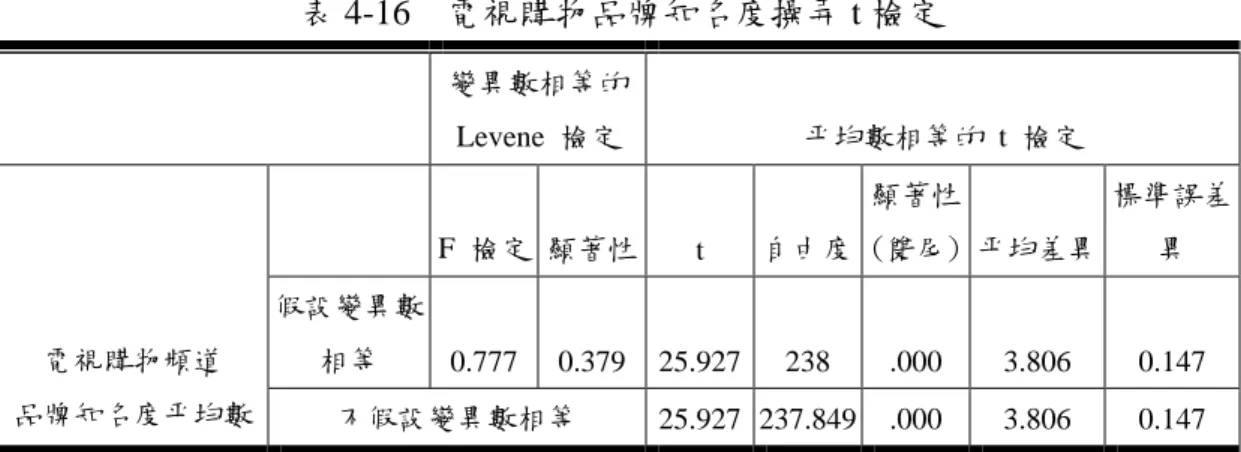 表 4-16  電視購物品牌知名度操弄 t 檢定  變異數相等的  Levene  檢定 平均數相等的 t  檢定  F 檢定 顯著性 t  自由度 顯著性 (雙尾) 平均差異  標準誤差異  假設變異數 相等  0.777 0.379 25.927 238 .000 3.806  0.147 電視購物頻道  品牌知名度平均數 不假設變異數相等  25.927 237.849 .000 3.806  0.147  由上述報表可以得知，電視購物品牌知名度高的組別平均數為 5.856，而電 視購物品牌知名度低的