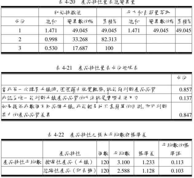 表 4-20  產品特性量表總變異量  初始特徵值  平方和負荷量萃取  成份  總和  變異數的% 累積%  總和  變異數的%  累積% 1 1.471  49.045  49.045  1.471  49.045 49.045 2 0.998  33.268  82.313       3 0.530  17.687  100       表 4-21  產品特性量表成份矩陣表  成份  當我第一次購買手錶時,僅僅藉由視覺觀察,就能夠判斷產品品質  0.857 我認為唯一能判斷手錶產品品質的方法就是實