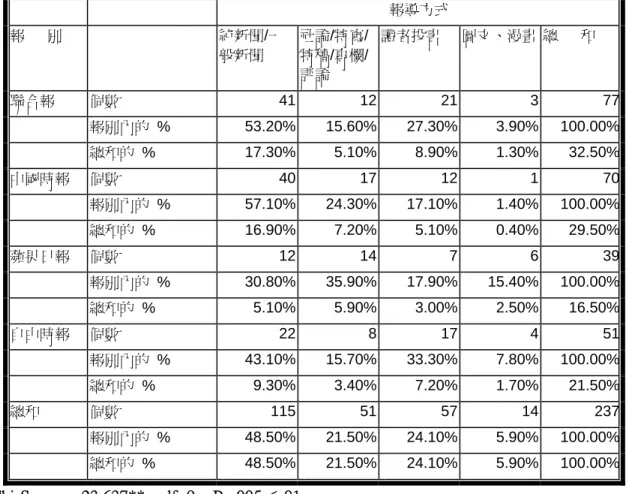 表 4-2-1  四家報紙在新聞報導方式上的分佈與百分比  （單位：則）  報導方式  報      別  純新聞/一 般新聞    社論/特寫/特稿/專欄/ 評論  讀者投書  圖文、漫畫  總      和  聯合報  個數  41 12 21 3 77 報別內的 %  53.20% 15.60% 27.30% 3.90% 100.00% 總和的 %  17.30% 5.10% 8.90% 1.30% 32.50% 中國時報  個數  40 17 12 1 70 報別內的 %  57.10% 24.30