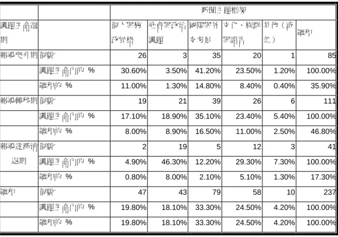 表 4-3-3  不同議題生命週期與不同新聞框架的分佈與百分比                                                                                                                （單位：則）  新聞主題框架  議題生命週 期  個人與施政風格  社會與政治議題  國際與外交考量  文化、族群與語言  其他（或無）  總和  報導爬升期 個數  26 3 35 20 1  85 議題生命內的 %  30