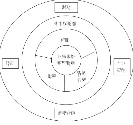 圖 3-3    2006 年 BBC 組織改造圖  三、  BBC 與閱聽眾的關係、顧客服務          BBC受到數位頻道快速成長的競爭，BBC1和BBC2的閱聽眾減少，BBC3和 BBC4的收視人口卻沒有把這段損失差距補回來，這其中流失掉的是年輕的觀 眾，當他們從類比轉換到數位的時候，同時也捨棄以電視作為獲取資訊的管道。 BBC因而決定開創青少年品牌，新製長期播映的戲劇、喜劇、紀實與音樂節目 （BBC Governors，2006）。          BBC透過把抽象的「公共價值」具體化，來為