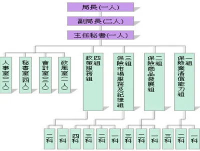 圖 5-1 行政院金融監督管理委員會保險局  資料來源：行政院金融監督管理委員會保險局網站（www.ib.gov.tw）  貳、政策性保險源起與型態  一、政策性保險源起  事實上，政策性保險在先進國家發達極早，且承保範圍影響國計民生 極廣，部分已在第三章介紹。例如 1829 年時美國紐約州法律即強制部分在 該州設立之銀行必須每年繳交保險費至「銀行保證基金」(Bank Guaranty  Fund)，倘該銀行支付不能時則由該基金代為給付。(Keeton &amp; Widiss    1988：973)  