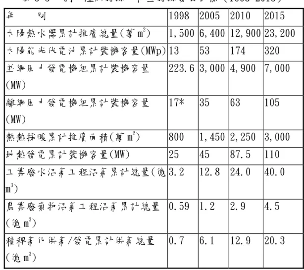 表 3-3 中國大陸新能源及再生能源發展目標（1998-2015）  年    別  1998  2005  2010  2015  太陽熱水器累計推廣總量(萬 m 2 ) 1,500 6,400 12,900  23,200  太陽能光伏電池累計裝機容量(MWp) 13 53 174 320  並網風力發電機組累計裝機容量 (MW)  223.6 3,000 4,900 7,000  離網風力發電機組累計裝機容量 (MW)  17* 35  63  105  熱熱採暖累計推廣面積(萬 m 2 ) 800 