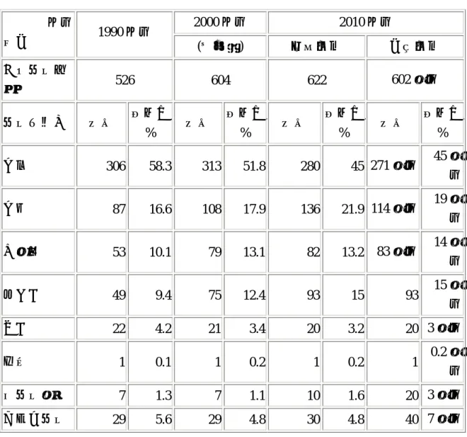表 3-4 日本一次能源供給預測表   2000 年度  2010 年度 年度  項目  1990 年度  (速報値)  基準情況  目標情況  一次能源供 給  526  604  622  602 程度  能源別區分  實數  構成比 %  實數  構成比%  實數  構成比%  實數  構成比%  石油  306 58.3  313 51.8 280 45 271 程度  45 程 度 石炭  87 16.6  108 17.9 136 21.9 114 程度  19 程 度 天然氣  53 10.1