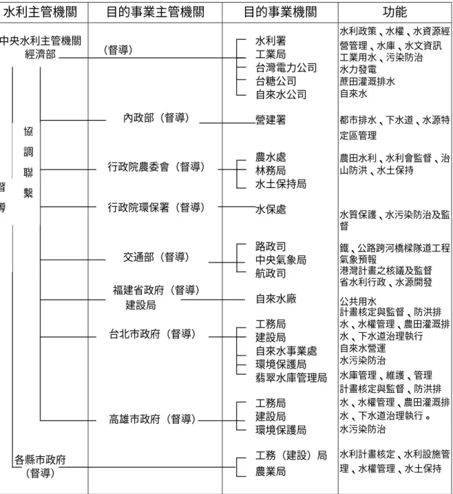圖 2-1  中央及地方水利主管機關及各目的事業機關(構)組織系統功能表  協 調 聯 繫督 導 水利主管機關  目的事業主管機關  目的事業機關  功能 中央水利主管機關 經濟部  各縣市政府  （督導）  （督導）  內政部（督導）  行政院農委會（督導） 行政院環保署（督導） 交通部（督導） 福建省政府（督導） 建設局 台北市政府（督導） 高雄市政府（督導）  水利署 工業局  台灣電力公司 台糖公司 自來水公司 營建署 農水處 林務局 水土保持局 水保處 路政司 中央氣象局 航政司 自來水廠 工務局