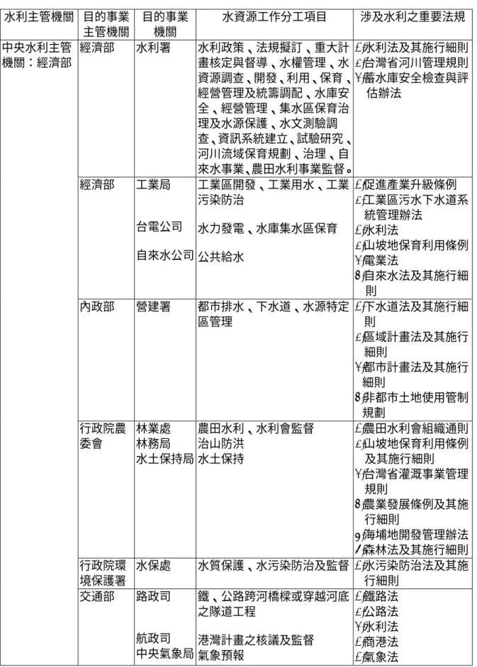圖 2-2   水資源工作分工與有關重要法規彙總表  水利主管機關  目的事業  主管機關  目的事業 機關  水資源工作分工項目  涉及水利之重要法規  經濟部  水利署  水利政策、法規擬訂、重大計 畫核定與督導、水權管理、水 資源調查、開發、利用、保育、 經營管理及統籌調配、水庫安 全、經營管理、集水區保育治 理及水源保護、水文測驗調 查、資訊系統建立、試驗研究、 河川流域保育規劃、治理、自 來水事業、農田水利事業監督。 1.水利法及其施行細則 2.台灣省河川管理規則 3.蓄水庫安全檢查與評估辦法  