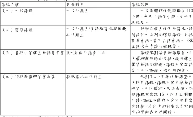 表 4-10 文化大學國語研習班課程設計 課程名稱 目標對象 課程說明 （一）一般課程 一般外籍生 一般團體班的總時數為 110 小時，每天上課兩小時。分十五 級程度。 （二）選修課程 一般外籍生/有特殊需求與興趣 之外籍生 針對在學生的不同需求，特別設計一系列的選修課程。包括 商業會話、實用台語會話、 HSK 漢語水平考試加強班等。 （三）暑期小留學生華語夏令營 10~15 歲外籍青少年 課程規劃結合華語學習、文 化藝術與旅遊的安排，提昇學生 學習華語的興趣，課程內容設計 為：文化課程、校外旅遊等。 （四
