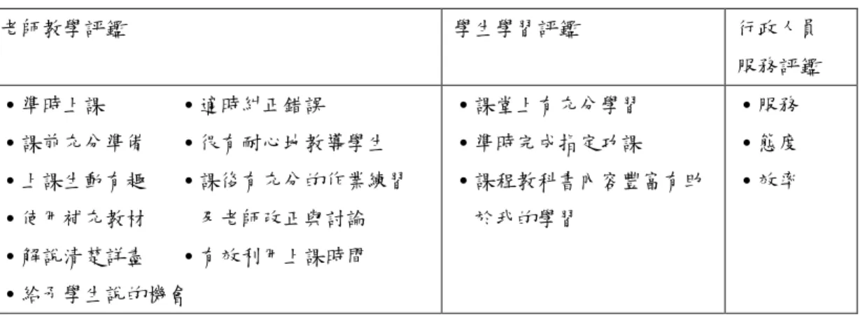 表 4-13 文化大學國語研習班評鑑項目 老師教學評鑑 學生學習評鑑 行政人員 服務評鑑 ˙準時上課 ˙適時糾正錯誤 ˙課前充分準備 ˙很有耐心地教導學生 ˙上課生動有趣 ˙課後有充分的作業練習 ˙使用補充教材 及老師改正與討論 ˙解說清楚詳盡 ˙有效利用上課時間 ˙給予學生說的機會 ˙課堂上有充分學習˙準時完成指定功課 ˙課程教科書內容豐富有助於我的學習 ˙服務˙態度˙效率 資料來源：文化大學國語研習班 （三）利潤力控制方面： 文化大學國語研習班查核各盈虧來源相對獲利能力的工具，評估上有銷售貢 獻、行銷成