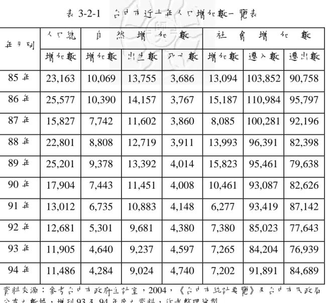 表 3-2-1  台中市近十年人口增加數一覽表  人口總  自    然    增    加    數  社    會    增    加    數  年月別  增加數  增加數  出生數 死亡數 增加數 遷入數  遷出數 85 年  23,163 10,069 13,755 3,686  13,094 103,852 90,758 86 年  25,577 10,390 14,157 3,767  15,187 110,984 95,797 87 年  15,827 7,742 11,602 3,860 