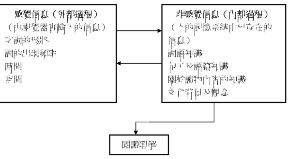 圖 2-1-6  閱讀的信息歷程  （ 資料來源：修改自王碧霞（1993）談非視覺訊息的培養－基礎階段漢語閱讀教 學探討。世界漢語教學。4，310。 ）  在初級閱讀階段應當強化感（視）覺信息（外部過程）才能進入非感 （視）覺信息（內部過程）而提升閱讀能力。因此，在初級閱讀階段累積 大量的字詞彙知識是有利而且必須的。  五、中文語言能力與文字能力        不同於拼音文字的語言，漢語是一種拼音與文字獨立但又可相互聯 繫的語言，因此，研究中文閱讀就得探討語言和文字之間的關係。  「語言能力」的概念早就引起