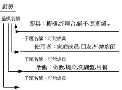 圖 2-1-1 胡志偉（1991）一個可能的廚房基模（修改自 Just &amp; Carpenter，1987）