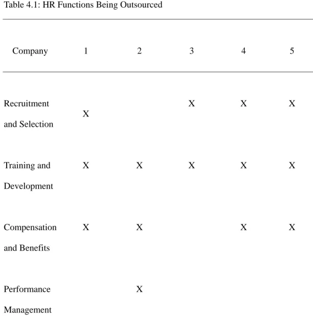 Table 4.1: HR Functions Being Outsourced 