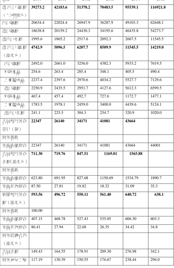 表 5-3 中國大陸對外經濟貿易基本概況 指標 2000 2001 2002 2003 2004 2005 進 出 口 總 額 （人民幣億元） 39273.2 42183.6 51378.2 70483.5 95539.1 116921.8 出口總額 20634.4 22024.4 26947.9 36287.9 49103.3 62648.1 進口總額 18638.8 20159.2 24430.3 34195.6 46435.8 54273.7 進出口差額 1995.6 1865.2 2517.6 20