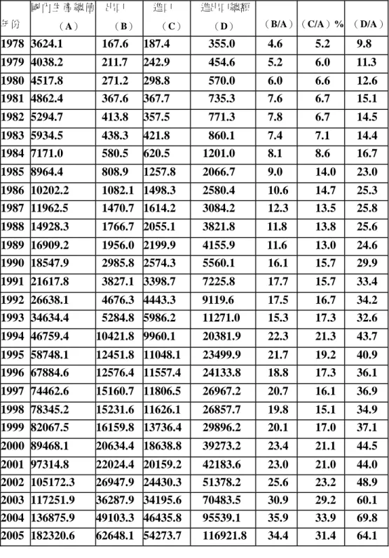 表 5-4 1978-2005 年中國貿易佔國內生產總值比重變動趨勢（單位： 億元） 資料來源 ：1.中國統計年鑑（2006），北京：中國統計。 2.作者自行整理而成 用；第三、促進對東協的投資，將加速中國大西南地區之開發 ；第四、有利於加強與東協各國 技術領域的合作，促進其產業結構的調整及技術水平的提高 ；第五、有利於提高企業之國際競 爭力；第六、有利於中國經濟加速現代化的步伐 。年份國 內 生 產 總 值（A）出口（B）進口（C） 進出口總額（D） （B/A）% （C/A）% （D/A）1978 362