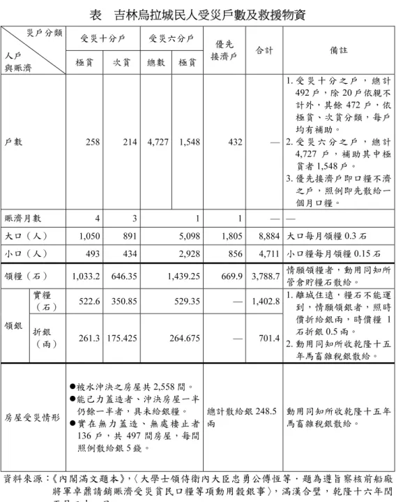 表  吉林烏拉城民人受災戶數及救援物資  災戶分類  人戶  與賑濟  受災十分戶  受災六分戶  優先  接濟戶  合計  備註 極貧 次貧 總數  極貧  戶數  258  214  4,727 1,548  432  —  1