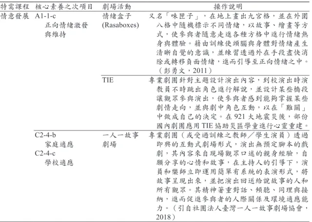 表 1　 適用於情意發展課程之劇場活動 特需課程 核心素養之次項目 劇場活動 操作說明 情意發展 A1-1-c 正向情緒激發 與維持 情緒盒子 (Rasaboxes) 又名「味匣子」，在地上畫出九宮格，並在外圍八格中隨機標示不同情緒，以故事、繪畫等方式，使參與者隨意走進各種方格中進行情緒熱 身與體驗。藉由訓練使頭腦與身體對情緒產生 清晰自覺的意識，並練習透過外在手段盡快消 除或轉移負面情緒，進而引導至正向情緒之中。 （彭勇文， 2011） TIE 專業劇團針對主題設計演出內容，到校演出時演 教員不時跳出角色