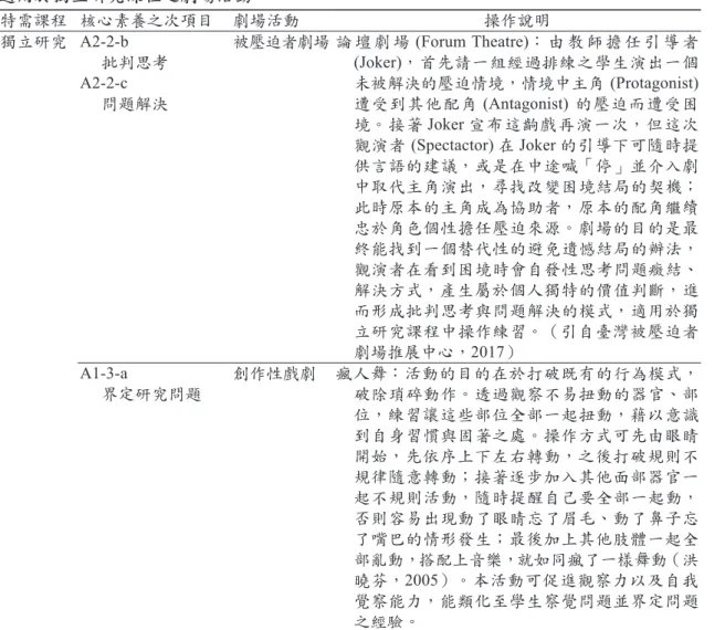 表 4　 適用於獨立研究課程之劇場活動 特需課程 核心素養之次項目 劇場活動 操作說明 獨立研究 A2-2-b 批判思考 A2-2-c 問題解決 被壓迫者劇場 論 壇 劇 場  (Forum Theatre)： 由 教 師 擔 任 引 導 者 (Joker)，首先請一組經過排練之學生演出一個未被解決的壓迫情境，情境中主角  (Protagonist)  遭受到其他配角 (Antagonist) 的壓迫而遭受困 境。接著 Joker 宣布這齣戲再演一次，但這次 觀演者  (Spectactor) 在 Joke
