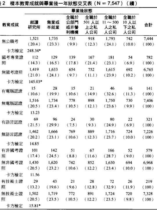 表 2 據本教育成就與畢業後一年狀態交叉衰(N=7， 547) (續) 畢業後狀態 全職於 全職於 全職於 全職於 教育成就 就讀 無業或 公部門 501 人以 II ~ 500 10 人以 合計 研究所 半就業 或非營 上之私 人之私 下之私 利機憎 人公司 人公司 人公司 無公職考 1,521 1,735 735 918 1,793 742 7,444 (20 .4 ) (23.3 ) (9.9 ) ( 12.3) (24.1 ) ( 10.0 ) ( 100) 卡方檢定 248.34· 國考專業證 1