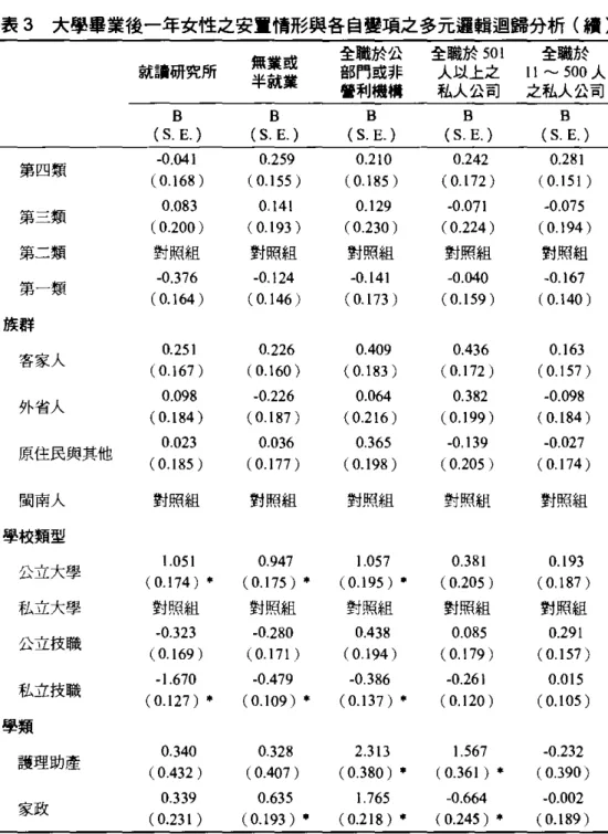 表 3 大學畢業後一年女性之安置情形與各自費項之多元邏輯迴歸分析(續)