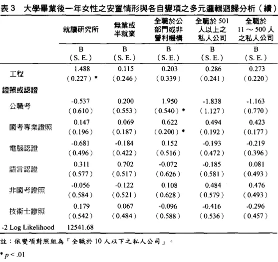 表 3 大學畢業後一年女性之安置情形與各自費項之多元還輯迴歸分析(續) 無業或 全職於公 全臟於 501 全職於 就讀研究所 半就業 部門或非 營利機構 人以上之 11 ~ 500 人 私人公司 之私人公司 B B B B B