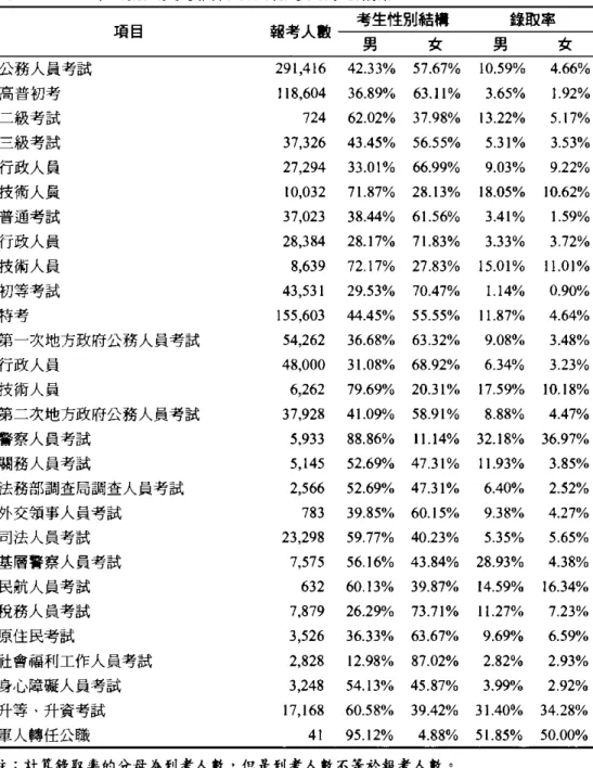 表 4 2005 年公務人員考試各項目報考與錄取情形 項目 報考人數 考生性別結構 錢取率 男 女 男 女 公務人員考試 291 , 416 42.33% 57.67% 10 .5 9% 4.66% 高普初考 118 , 604 36.89% 63.11% 3.65% 1