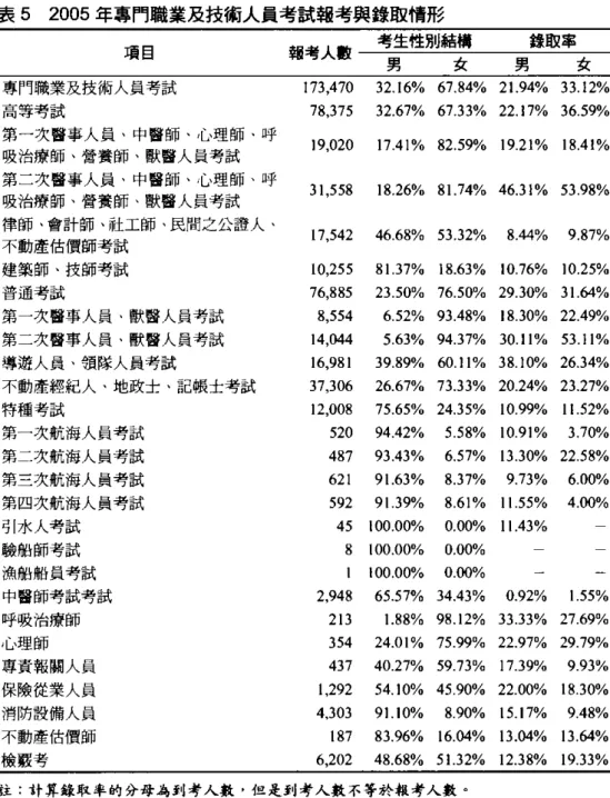 表 5 2005 年專門職業及按衛人員考試報考與錄取情形 項目 報考人數 考生性別結構 錄取率 男 女 男 女 專門職業及技術人員考試 173 , 470 32.16% 67.84% 2 1