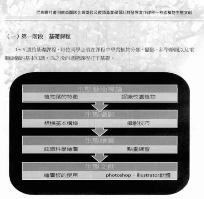 圖 2 基礎課程示意圖