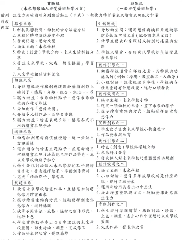 表 1　實驗組與控制組課程內容對照表 實驗組  ( 未來想像融入視覺藝術教學方案 ) 控制組  ( 一般視覺藝術教學 ) 前測 想像力測驗圖形分測驗活動三（甲式）、想像力特質量表及繪畫表現能力評量 課程 內容 1