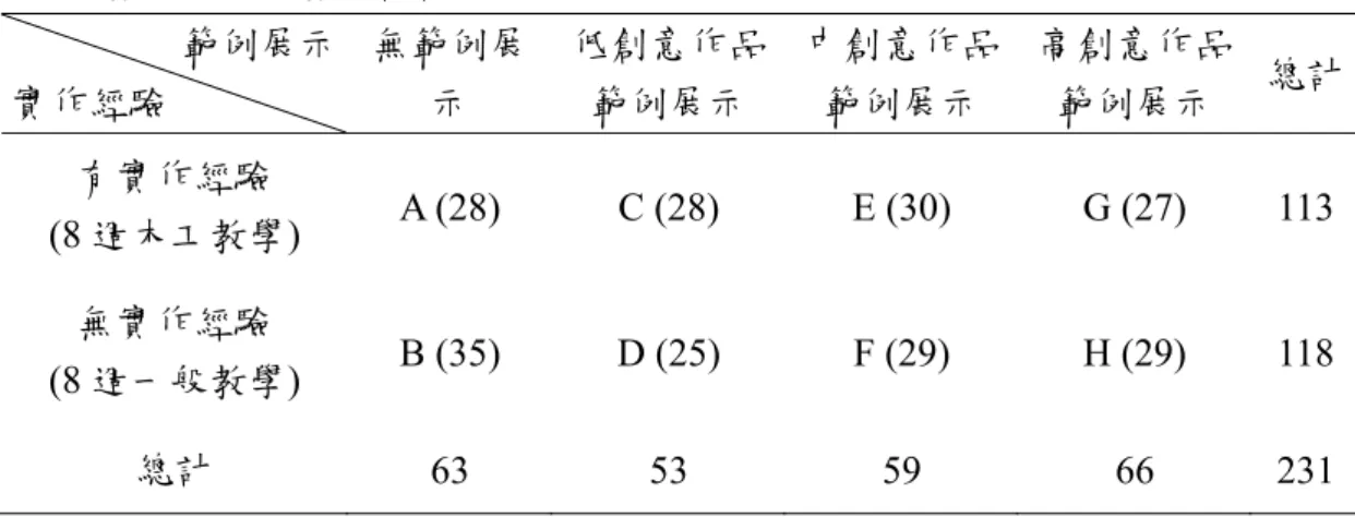 表 3  實驗分派及實驗設計  範例展示  實作經驗  無範例展示  低創意作品範例展示  中創意作品範例展示  高創意作品 範例展示  總計 有實作經驗  (8 週木工教學)  A (28)  C (28)  E (30)  G (27)  113 無實作經驗  (8 週一般教學)  B (35)  D (25)  F (29)  H (29)  118 總計  63 53  59  66  231 註：括號( )中為該組人數  三、研究工具  本研究的自變項為「範例展示、實作經驗」兩種，依變項為「技術創