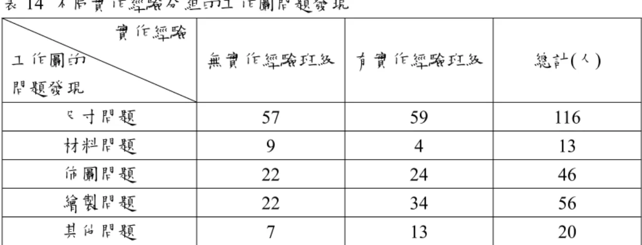 表 14  不同實作經驗分組的工作圖問題發現  實作經驗  工作圖的  問題發現  無實作經驗班級 有實作經驗班級 總計(人)  尺寸問題  57 59 116  材料問題  9 4 13  佈圖問題  22 24 46  繪製問題  22 34 56  其他問題  7 13 20  (六)實作經驗有無學生在製作成品問題解決的差異  針對實作經驗有無的分組活動，觀察作品製作完成過程中加以修改的主要原 因是「結合問題」 。其中，經由卡方檢定，發現「實作經驗有無的分組活動與時 間問題有顯著的差異」 。  表 1