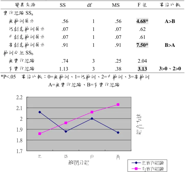 表 27  實作經驗與範例分組在組合方法的單純主要效果分析摘要表  變異來源  SS df MS  F 值  事後比較 實作經驗 SS a 無範例展示 .56 1  .56  4.68* A>B  低創意範例展示 .07 1  .07  .62   中創意範例展示  .07 1  .07  .61   高創意範例展示 .91 1  .91  7.50* B>A  範例分組 SS b 無實作經驗  .74 3  .25  2.04   有實作經驗  1.13 3  .38  3.13  3>