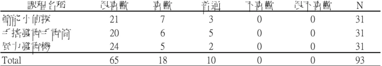 表 6  暑假科技營隊（第二梯次）學員對於「上課方式」意見回饋情形  課程名稱 很喜歡 喜歡 普通 不喜歡 很不喜歡 N 節能小偵探 21 7 3 0 0 31 手搖發電手電筒 20 6 5 0 0 31 風力發電機 24 5 2 0 0 31 Total 65 18 10 0 0 93 表 7  暑假科技營隊（第二梯次）學員對於「教學內容」意見回饋情形  課程名稱 很喜歡 喜歡 普通 不喜歡 很不喜歡 N 節能小偵探 22 6 3 0 0 31 手搖發電手電筒 19 8 4 0 0 31 風力發電機 24